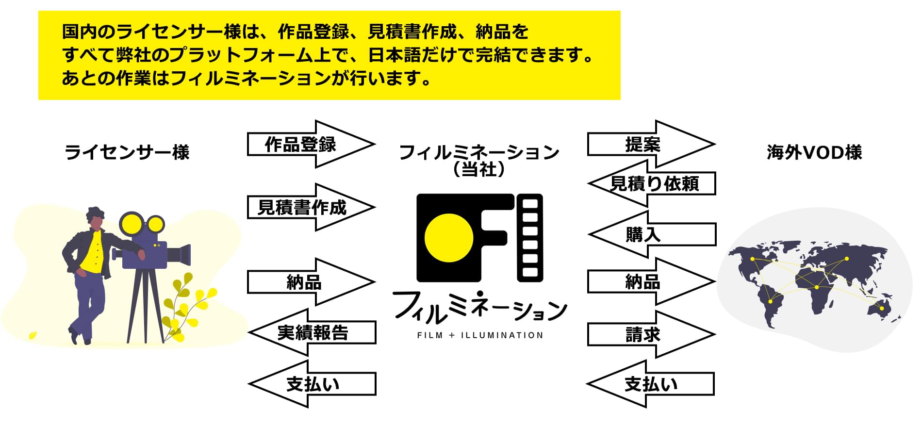 国内のライセンサー様は、作品登録、見積書作成、納品をすべて弊社のプラットフォーム上で、日本語だけで完結できます。あとの作業はフィルミネーションが行います。